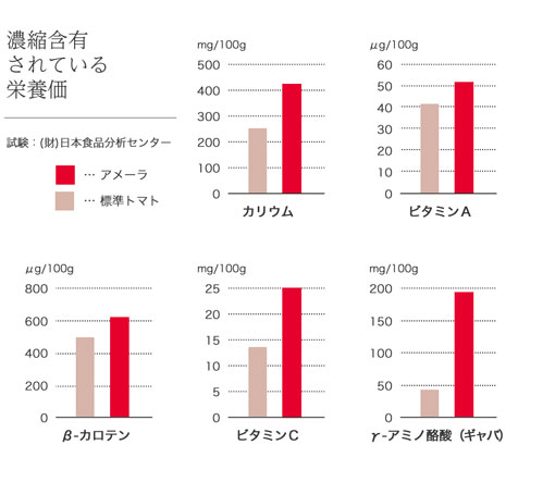 濃縮含有されている栄養価 高濃度トマトアメーラと標準トマトとの比較